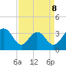South Island USCG tide chart for Wednesday, April 8, 2026