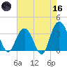 South Island USCG tide chart for Saturday, May 16, 2026