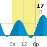 South Island USCG tide chart for Sunday, May 17, 2026