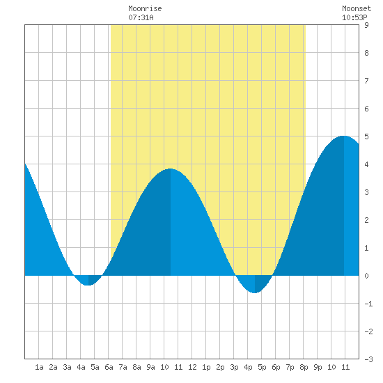 South Island USCG tide chart for Monday, May 18, 2026