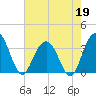 South Island USCG tide chart for Tuesday, May 19, 2026