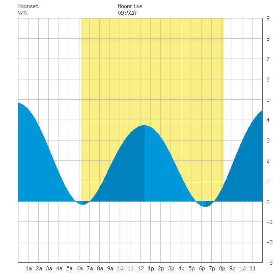 South Island USCG tide chart for Wednesday, May 20, 2026