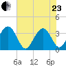 South Island USCG tide chart for Saturday, May 23, 2026