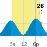 South Island USCG tide chart for Tuesday, May 26, 2026