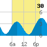 South Island USCG tide chart for Saturday, May 30, 2026