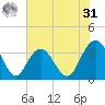 South Island USCG tide chart for Sunday, May 31, 2026