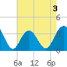 South Island USCG tide chart for Sunday, May 3, 2026