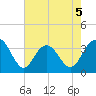 South Island USCG tide chart for Tuesday, May 5, 2026