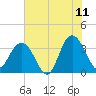 South Island USCG tide chart for Thursday, June 11, 2026