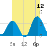 South Island USCG tide chart for Friday, June 12, 2026