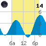 South Island USCG tide chart for Sunday, June 14, 2026