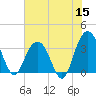South Island USCG tide chart for Monday, June 15, 2026