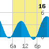 South Island USCG tide chart for Tuesday, June 16, 2026