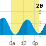 South Island USCG tide chart for Saturday, June 20, 2026