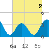 South Island USCG tide chart for Tuesday, June 2, 2026