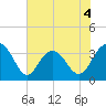 South Island USCG tide chart for Thursday, June 4, 2026