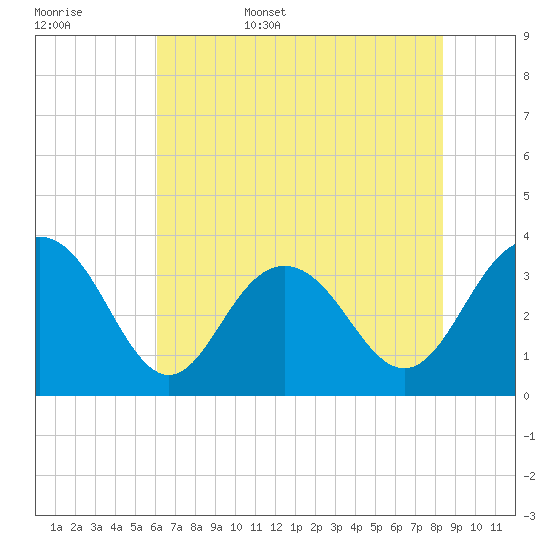 South Island USCG tide chart for Friday, June 5, 2026
