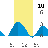 South Jamesport tide chart for Sunday, January 10, 2021