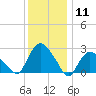 South Jamesport tide chart for Monday, January 11, 2021