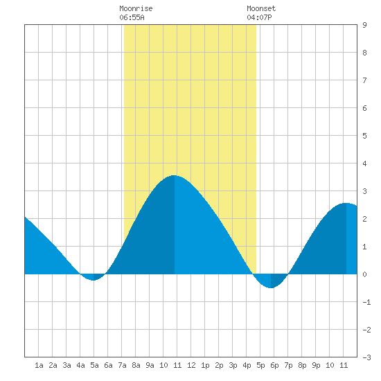 South Jamesport tide chart for Tuesday, January 12, 2021