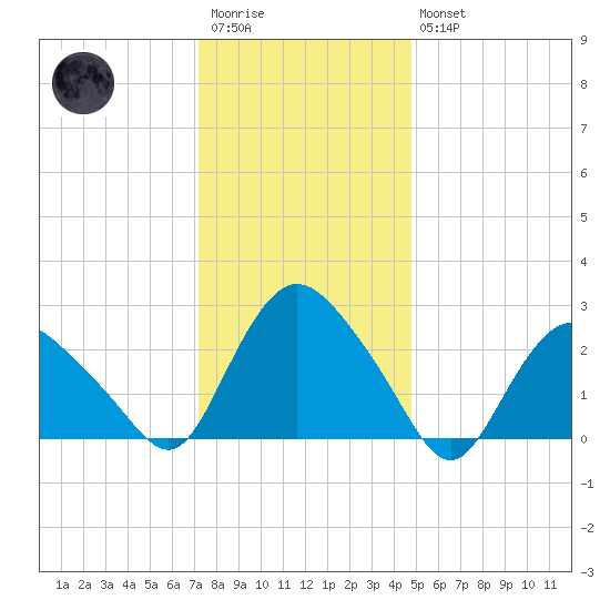 South Jamesport tide chart for Wednesday, January 13, 2021