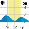 South Jamesport tide chart for Wednesday, January 20, 2021