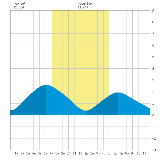 South Jamesport tide chart for Thursday, January 21, 2021