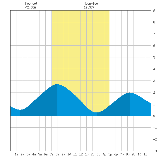 South Jamesport tide chart for Saturday, January 23, 2021