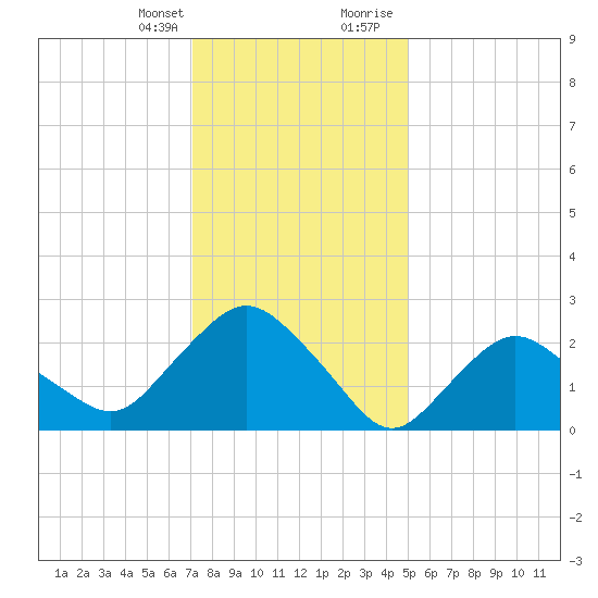 South Jamesport tide chart for Monday, January 25, 2021