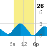 South Jamesport tide chart for Tuesday, January 26, 2021