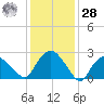 South Jamesport tide chart for Thursday, January 28, 2021