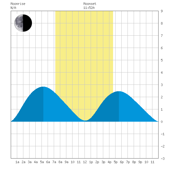 South Jamesport tide chart for Wednesday, January 6, 2021
