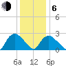 South Jamesport tide chart for Wednesday, January 6, 2021