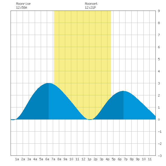 South Jamesport tide chart for Thursday, January 7, 2021