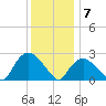 South Jamesport tide chart for Thursday, January 7, 2021