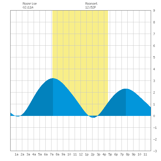 South Jamesport tide chart for Friday, January 8, 2021