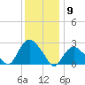 South Jamesport tide chart for Saturday, January 9, 2021