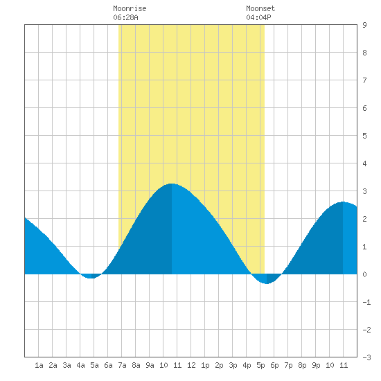 South Jamesport tide chart for Wednesday, February 10, 2021