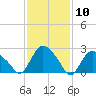 South Jamesport tide chart for Wednesday, February 10, 2021