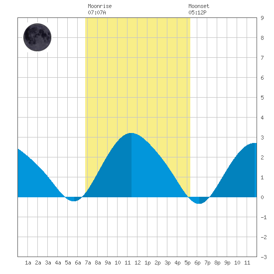 South Jamesport tide chart for Thursday, February 11, 2021