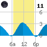 South Jamesport tide chart for Thursday, February 11, 2021