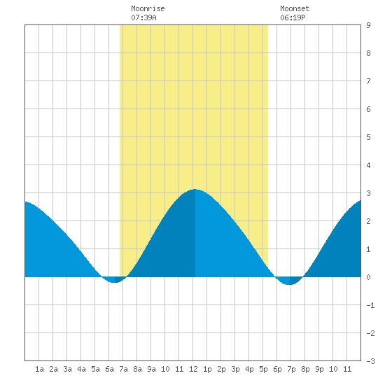 South Jamesport tide chart for Friday, February 12, 2021