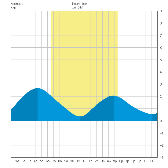 South Jamesport tide chart for Thursday, February 18, 2021
