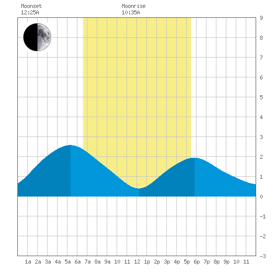 South Jamesport tide chart for Friday, February 19, 2021