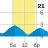 South Jamesport tide chart for Sunday, February 21, 2021