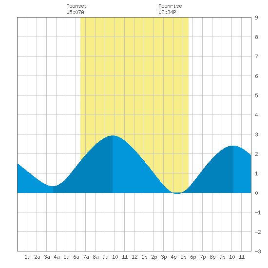 South Jamesport tide chart for Wednesday, February 24, 2021