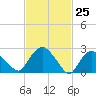 South Jamesport tide chart for Thursday, February 25, 2021