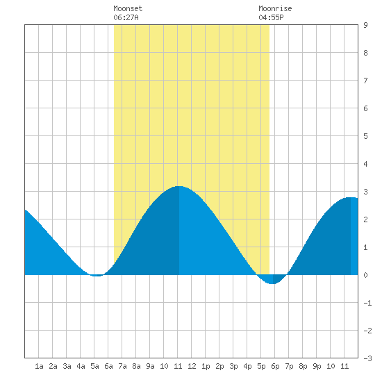 South Jamesport tide chart for Friday, February 26, 2021