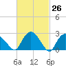 South Jamesport tide chart for Friday, February 26, 2021