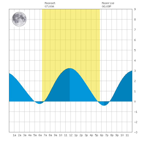 South Jamesport tide chart for Saturday, February 27, 2021
